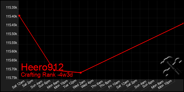 Last 31 Days Graph of Heero912