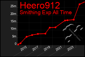 Total Graph of Heero912