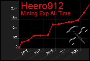 Total Graph of Heero912