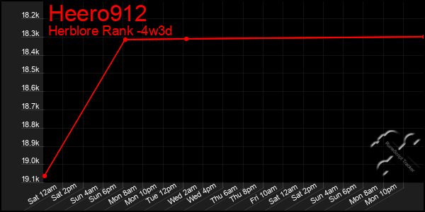 Last 31 Days Graph of Heero912