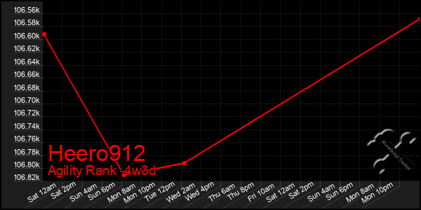 Last 31 Days Graph of Heero912
