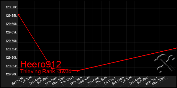 Last 31 Days Graph of Heero912