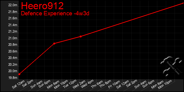 Last 31 Days Graph of Heero912