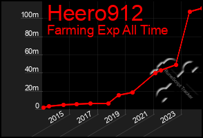 Total Graph of Heero912