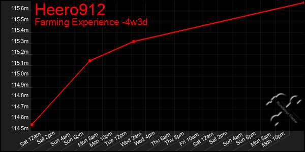 Last 31 Days Graph of Heero912