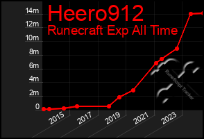 Total Graph of Heero912