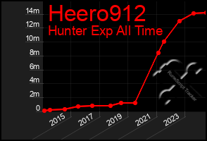 Total Graph of Heero912