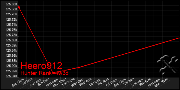 Last 31 Days Graph of Heero912