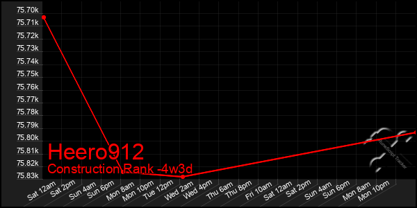 Last 31 Days Graph of Heero912