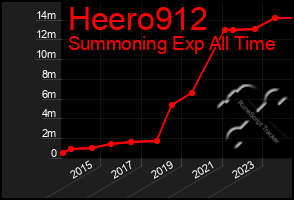 Total Graph of Heero912