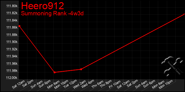 Last 31 Days Graph of Heero912