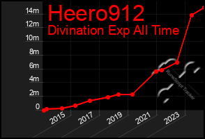 Total Graph of Heero912