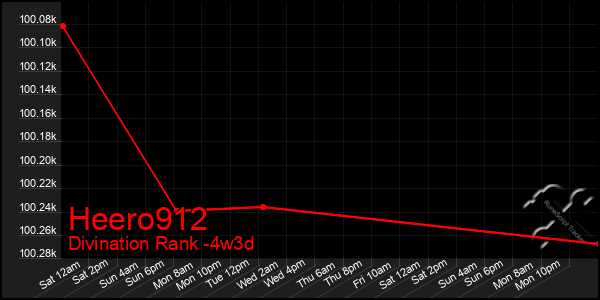 Last 31 Days Graph of Heero912