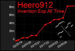 Total Graph of Heero912