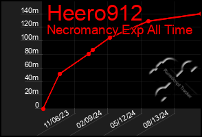 Total Graph of Heero912