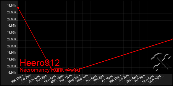 Last 31 Days Graph of Heero912