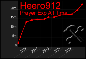 Total Graph of Heero912
