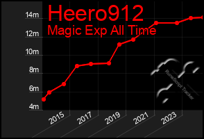 Total Graph of Heero912