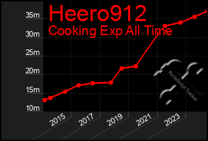 Total Graph of Heero912