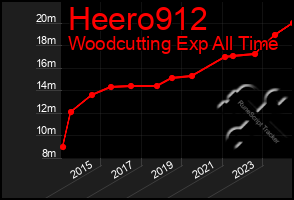 Total Graph of Heero912