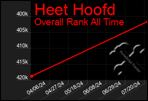 Total Graph of Heet Hoofd