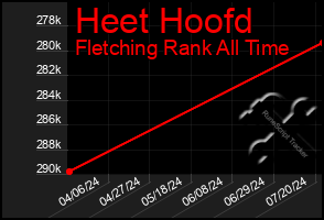 Total Graph of Heet Hoofd