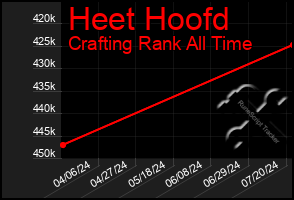 Total Graph of Heet Hoofd