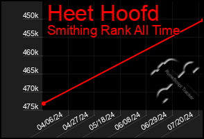 Total Graph of Heet Hoofd