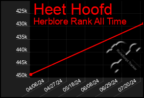 Total Graph of Heet Hoofd