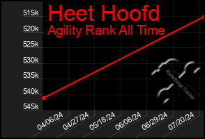 Total Graph of Heet Hoofd