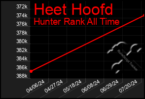 Total Graph of Heet Hoofd