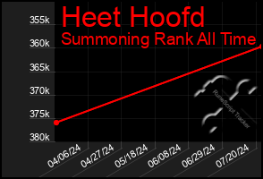 Total Graph of Heet Hoofd