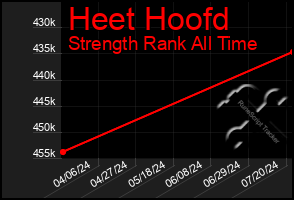 Total Graph of Heet Hoofd