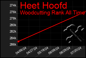 Total Graph of Heet Hoofd