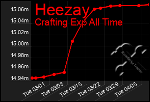 Total Graph of Heezay