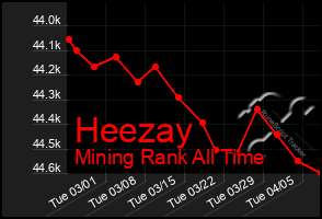 Total Graph of Heezay