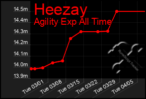 Total Graph of Heezay