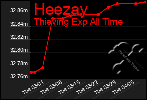 Total Graph of Heezay