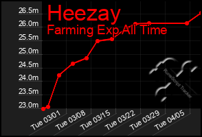 Total Graph of Heezay