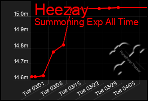 Total Graph of Heezay