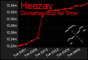 Total Graph of Heezay