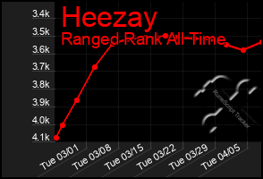 Total Graph of Heezay