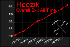 Total Graph of Heezik