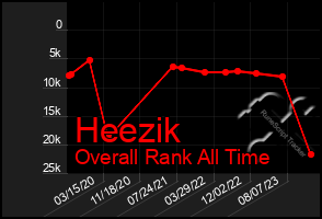 Total Graph of Heezik