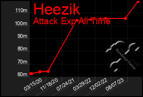 Total Graph of Heezik