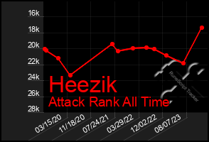 Total Graph of Heezik