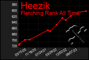 Total Graph of Heezik