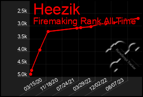 Total Graph of Heezik