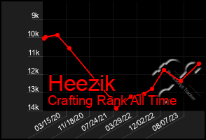 Total Graph of Heezik