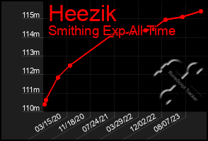 Total Graph of Heezik